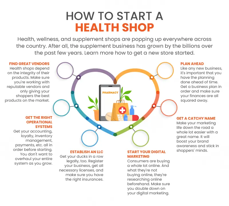 an infographic on 'how to start a health shop'