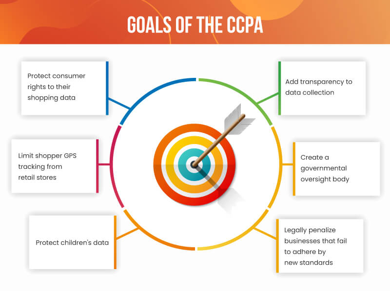 Infographic of the goals of the California Consumer Privacy Act