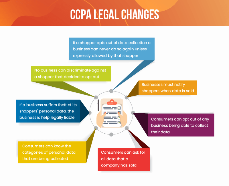 What Is the California Consumer Privacy Act: How the CCPA Affects Retail