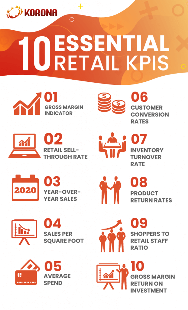 a graphic showing 10 essential retail kpis 