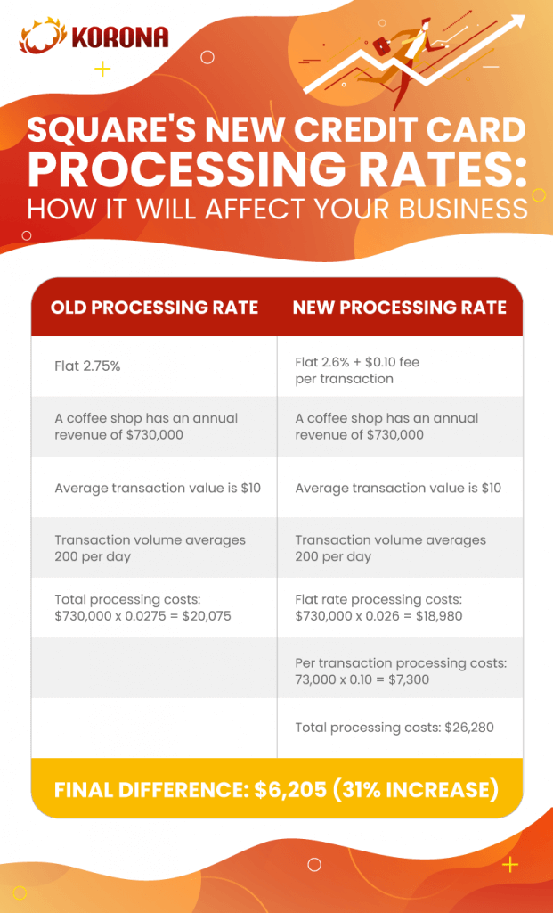 Infographic comparing Square's old processing rates with their new processing rates