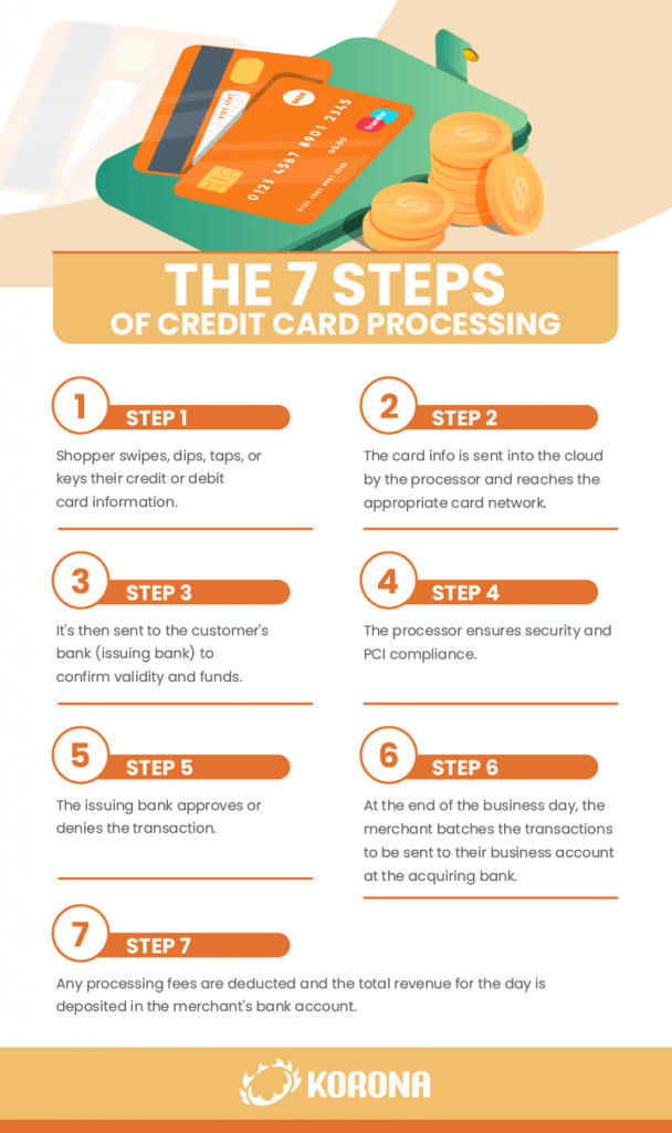 Infographic show the 7 steps of credit card processing