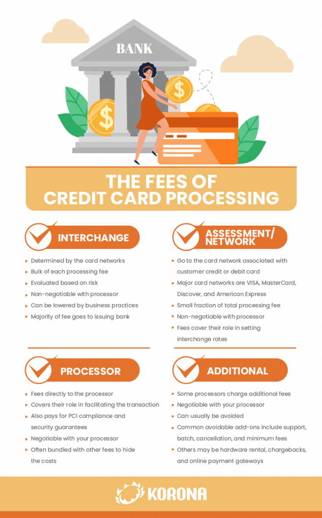 Infographic showing the various fees for credit card processing