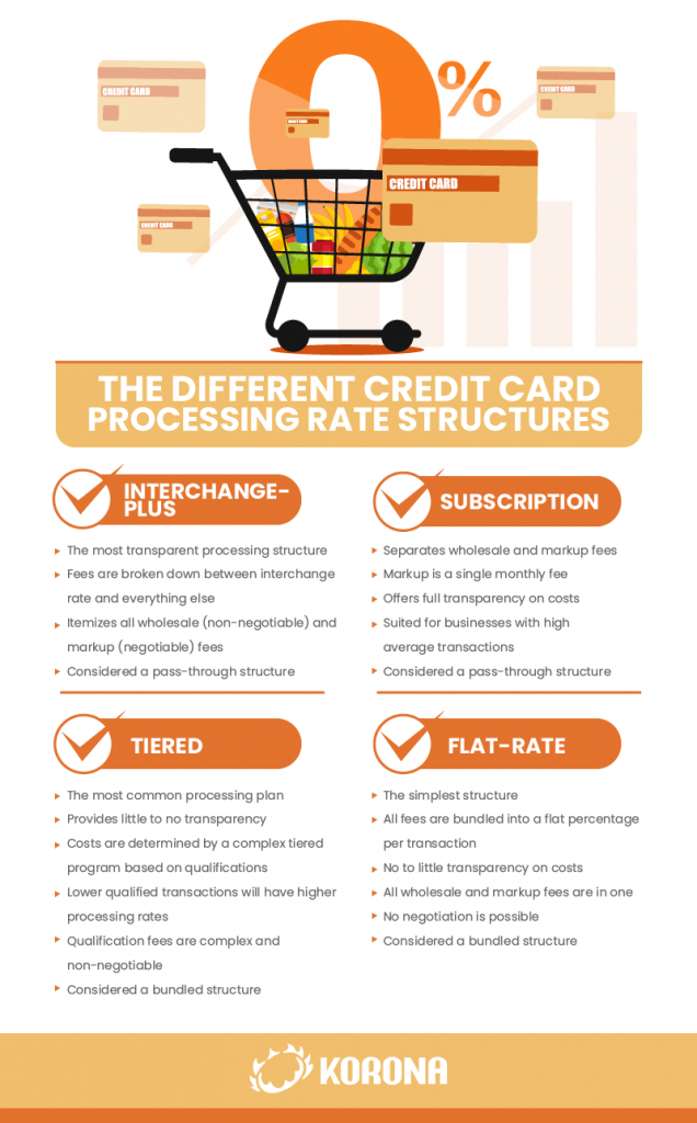 Infographic of the different rate structures used with credit card processing agreements
