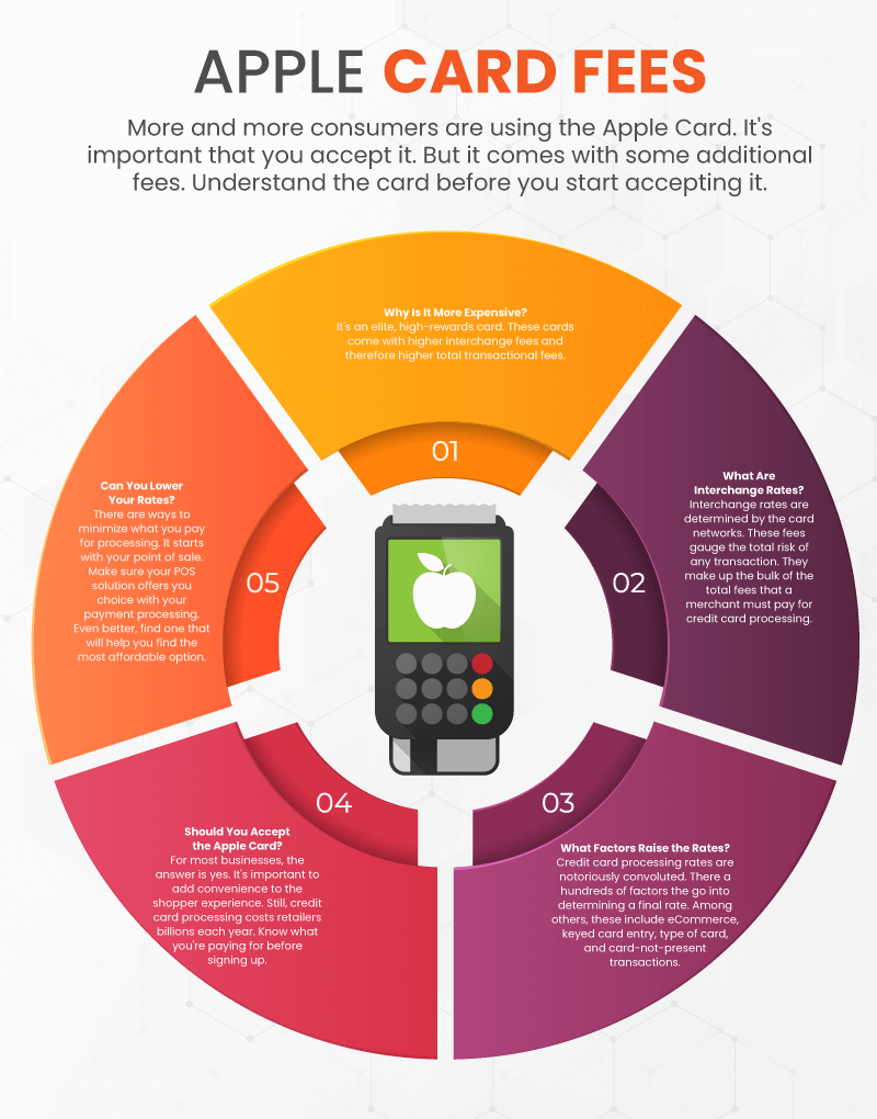 Infographic showing how the Apple Card works and the Apple Pay fees for merchants that come with the card
