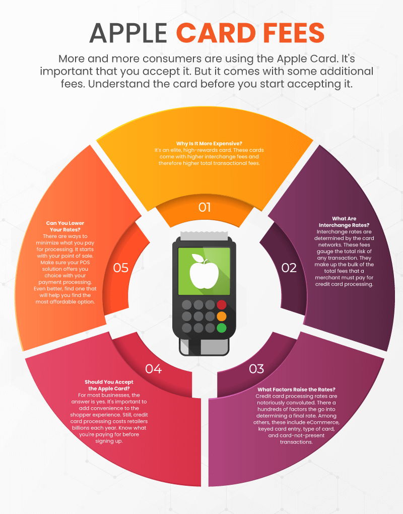 an infographic illustrating Apple card fees