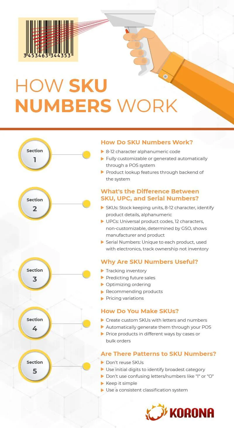 an infographic on how SKU numbers work