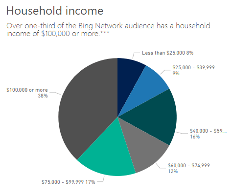 Pie chart breaks down Bing users by household income