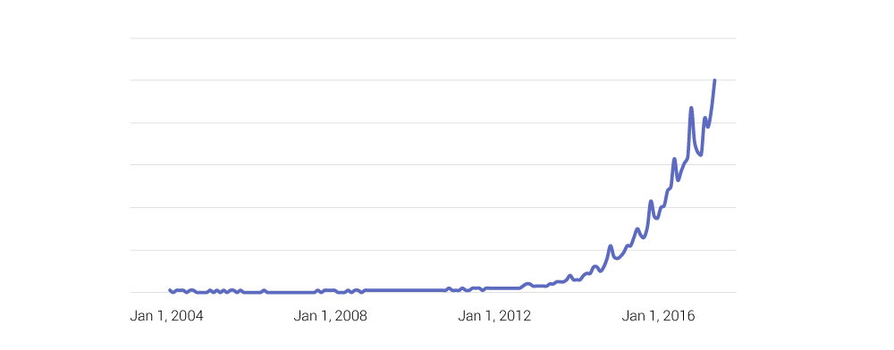Chart showing the Google volume of searches including