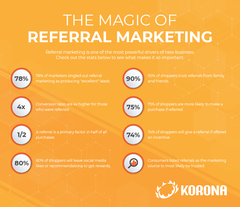 an infographic showing the 'magic of referral marketing' with examples of statistics