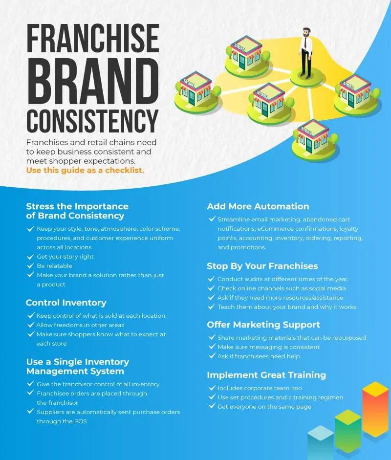an infographic about franchise brand consistency