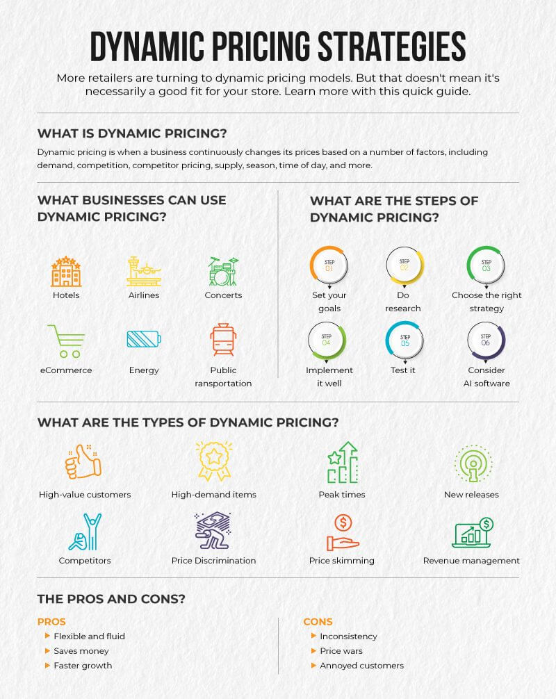 Infograph showing some statistics on dynamic pricing and how it's affecting the retail industry