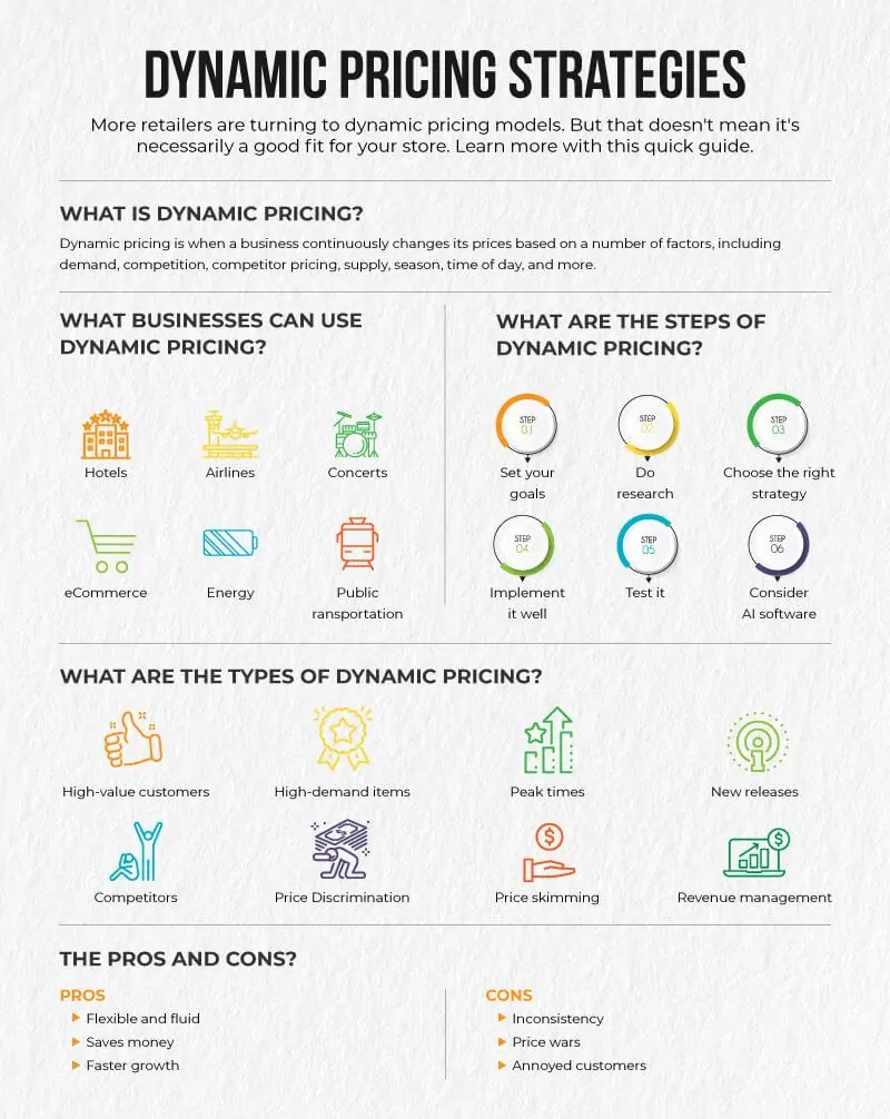 an infographic illustrating different 'dynamic pricing strategies'