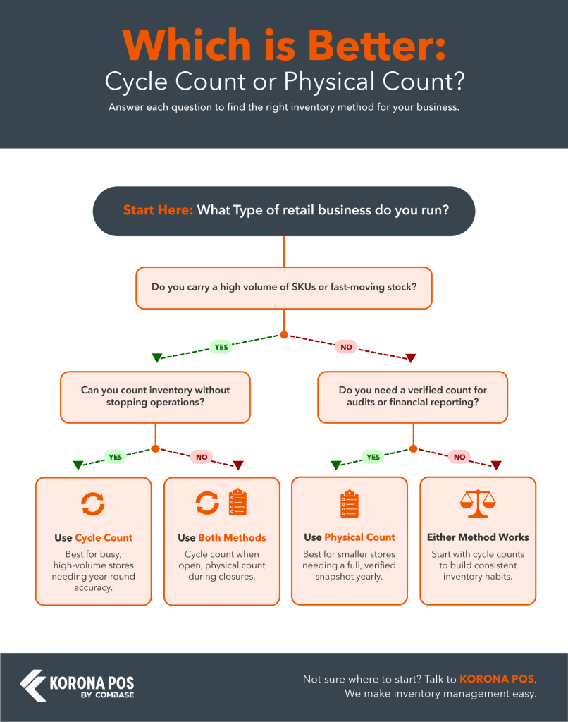 Infographic comparing cycle Count and Physical Inventory.