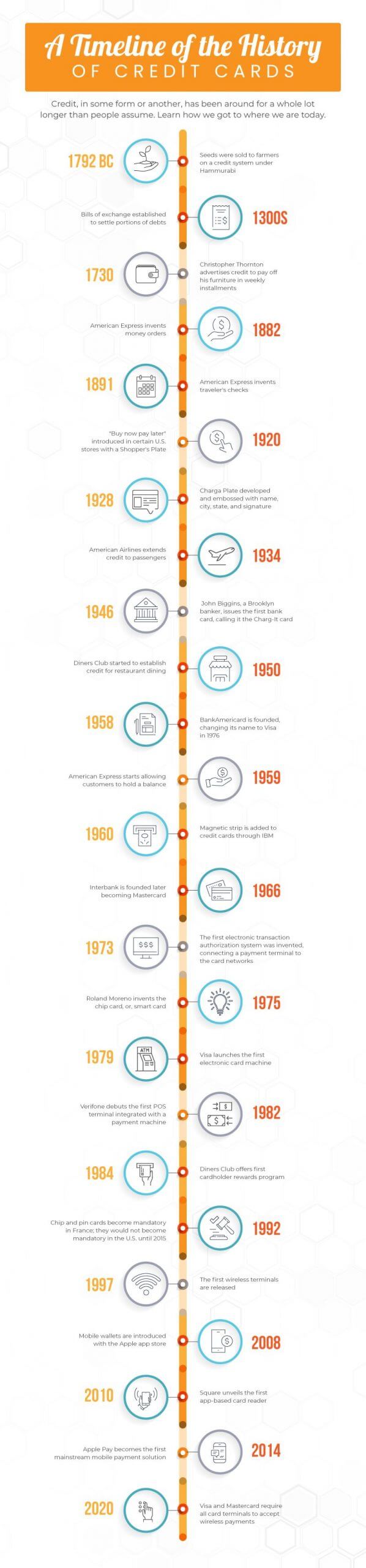 Timeline infograph with history of credit cards