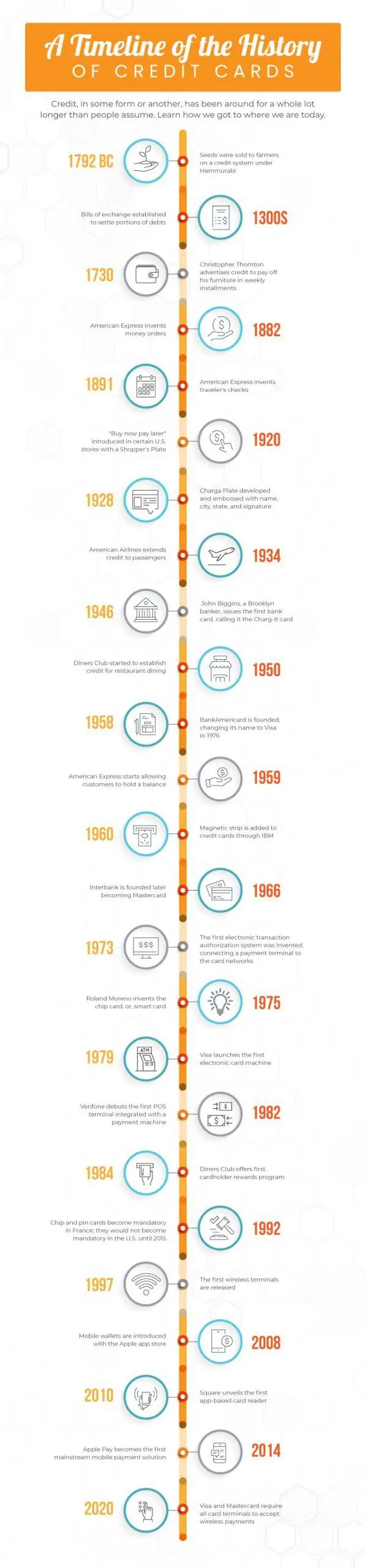 an infographic timeline of the history of credit cards