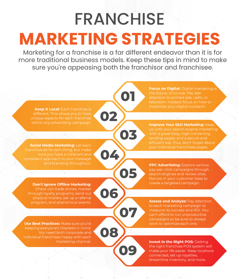 an infographic on franchise marketing strategies