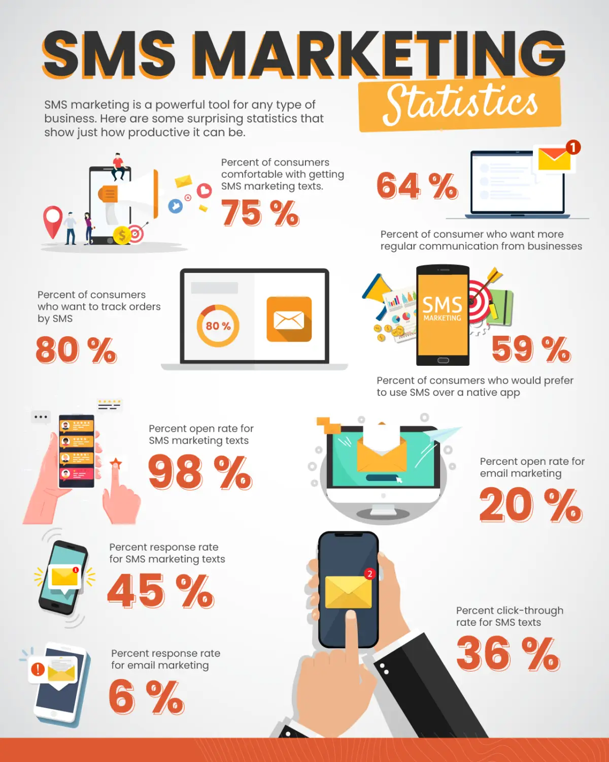 an infographic on SMS marketing statistics