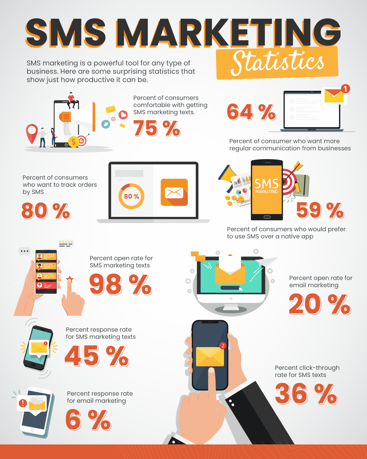 Infographic list of SMS marketing statistics and why it's beneficial for businesses to use