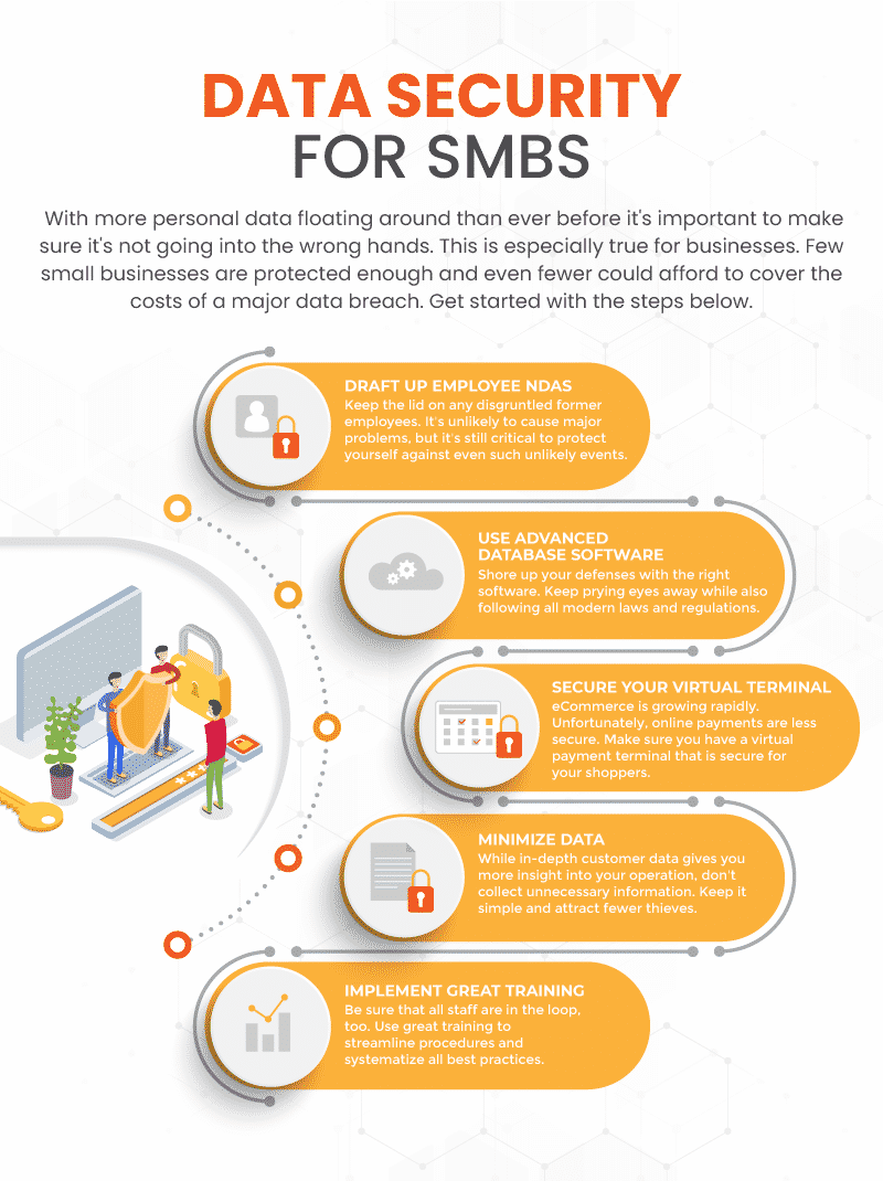 Infographic showing the ways that small businesses can protect their customers' data