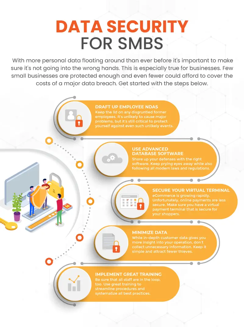 an infographic on data security for SMBs