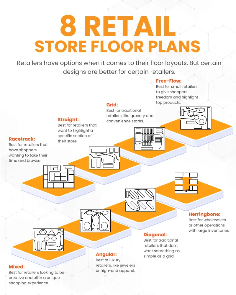 an infographic on 8 retail store floor plans