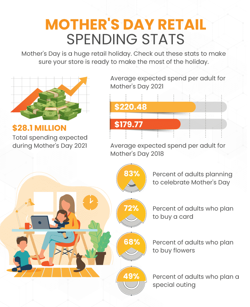 Infographic listing several statistics about consumer spending and retail leading up to Mother's Day