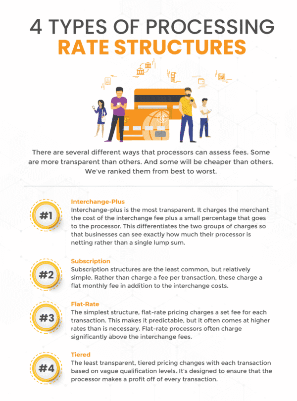 Interchange Fees Explained: How To Reduce Processing Rates