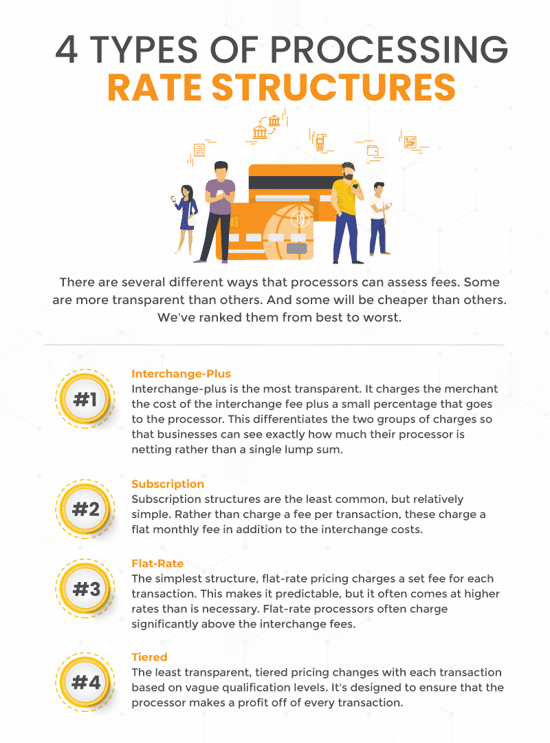 Infographic of the 4 different types of credit card processing plans