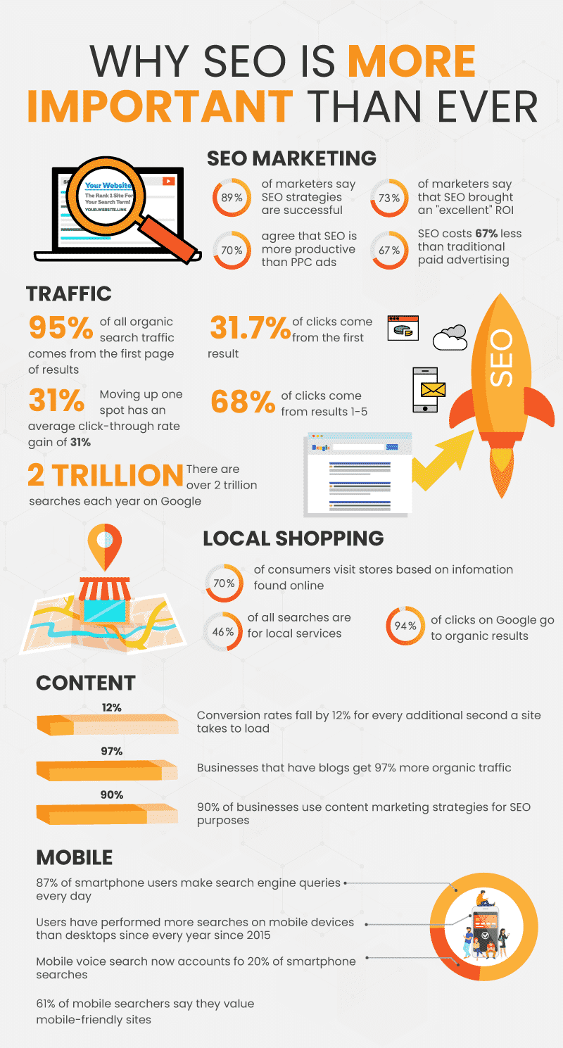 Infograph showing interesting statistics about how important SEO is for eCommerce retailers