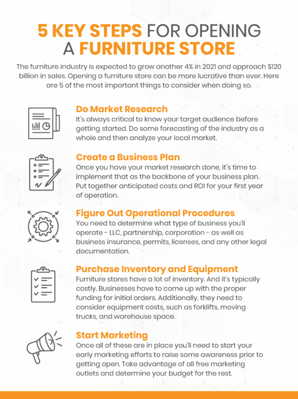 A Practical Guide on How to Open A Furniture Store in 2021 5 Easy Steps