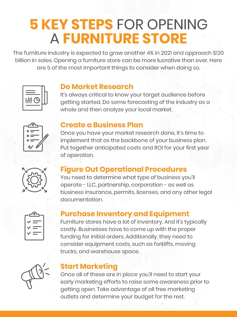 an infographic showing 5 key steps for opening a furniture store