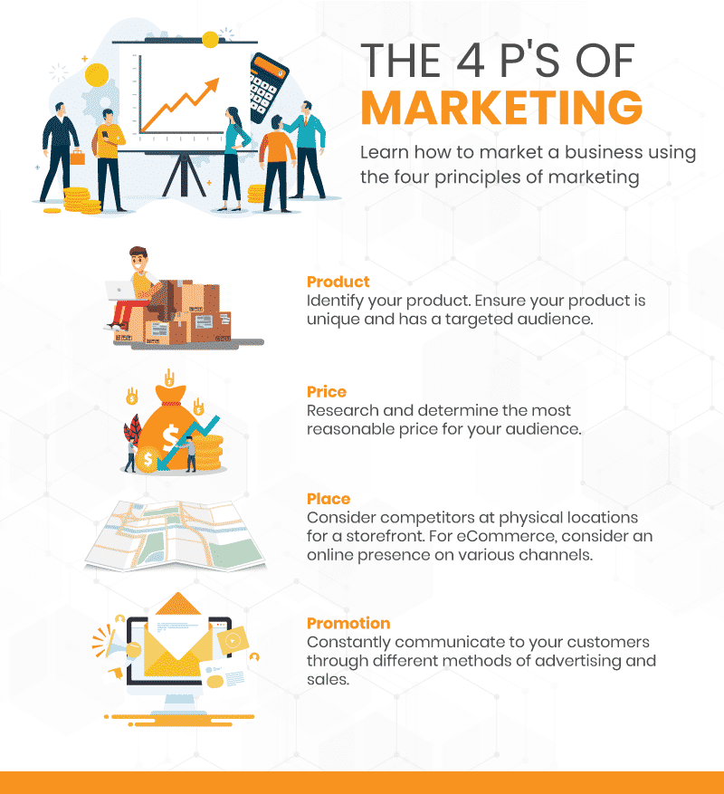 an infographic on the 4 P's of marketing