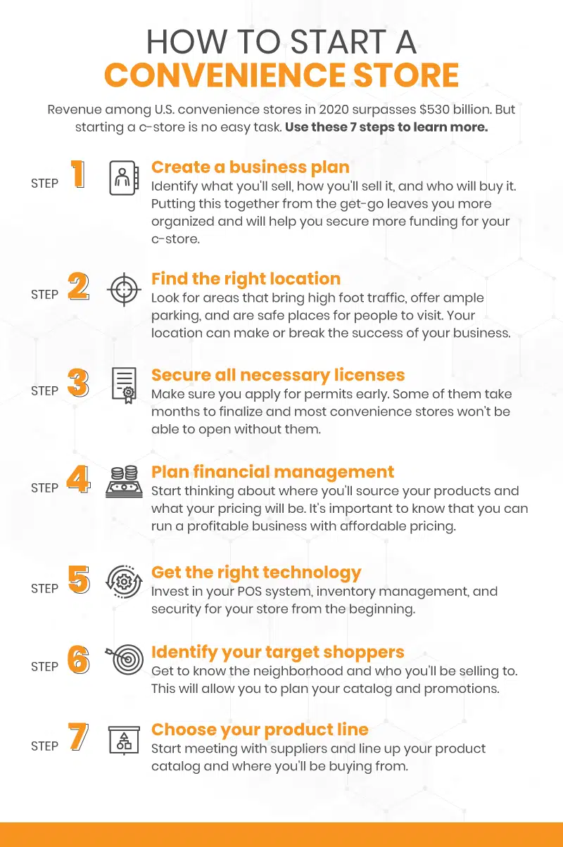 an infographic on how to start a convenience store