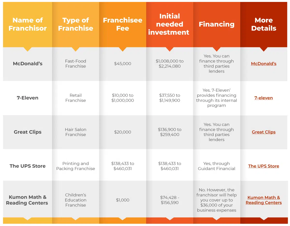 a chart showing the five best franchises to buy and own in 2021