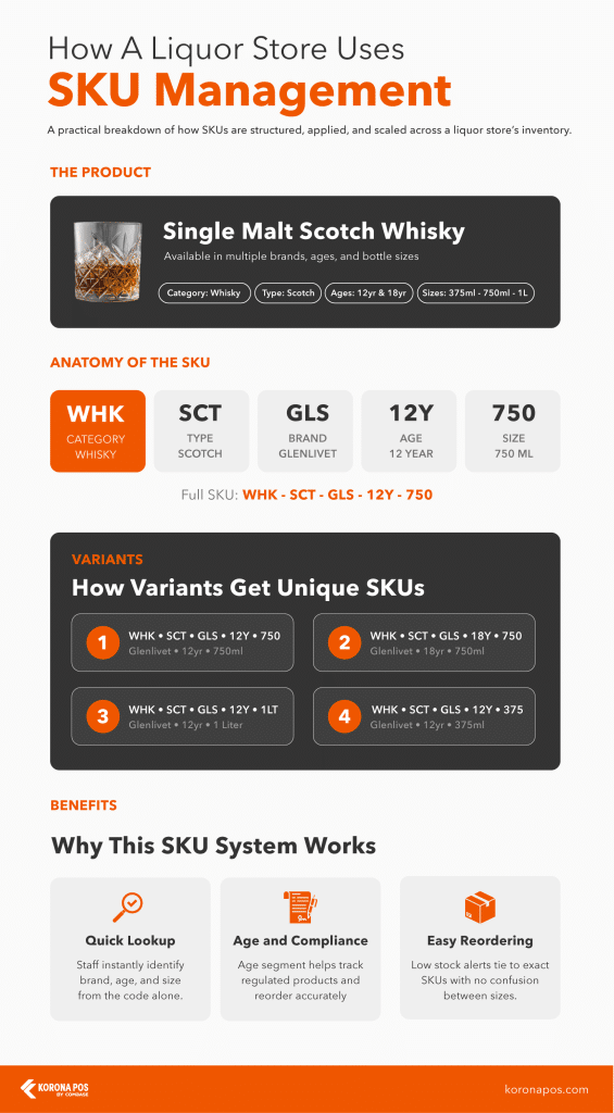 This is an infographic that explains how how SKUs are structured, applied, and scaled across a retail store's inventory.