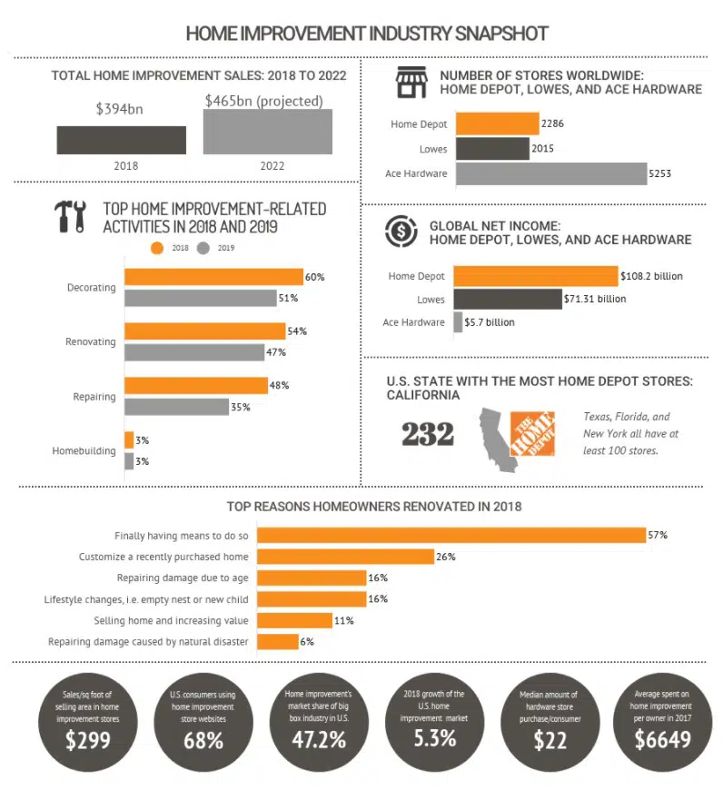 an infographic showing statistics about the home improvement industry