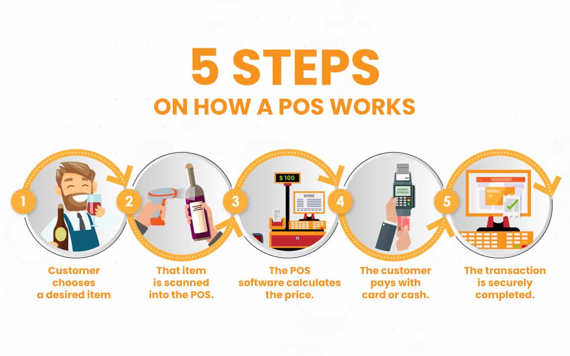 Chart shows 5 steps on how a POS system works at the checkout