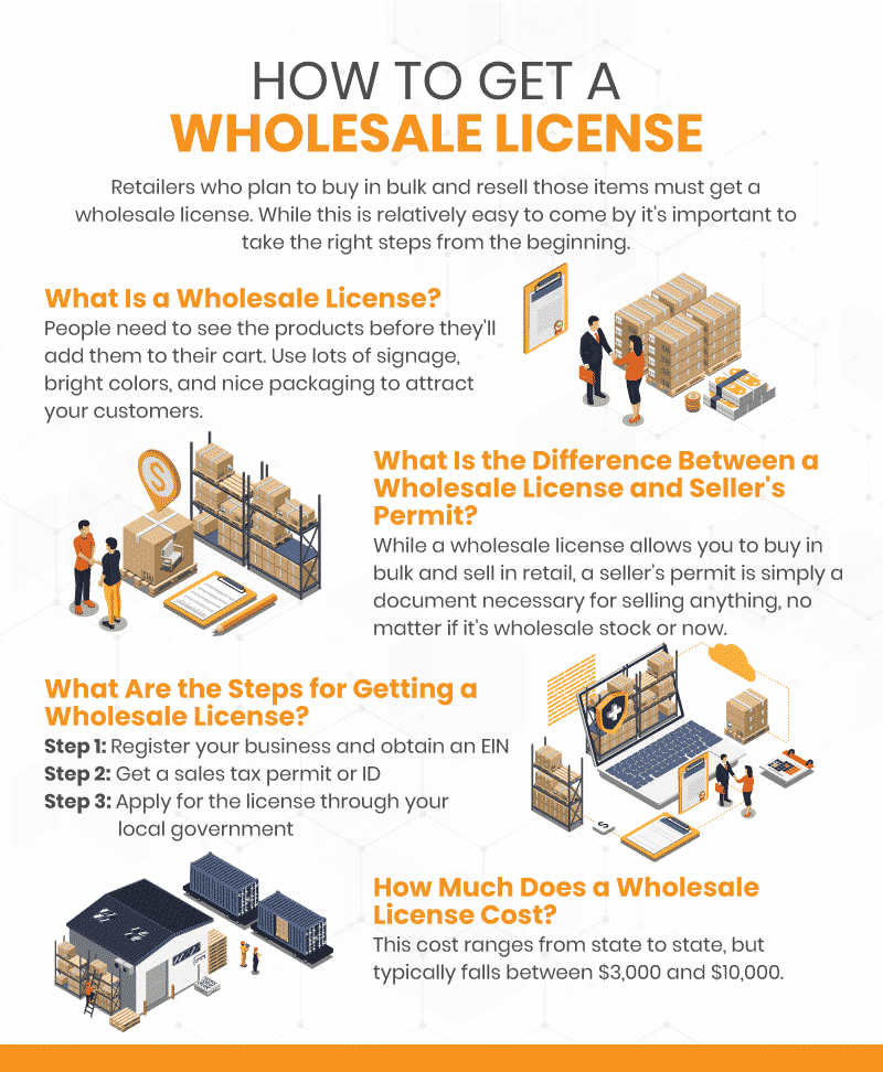 Infograph depicting what a whole sale license, how to get a wholesale license, and the costs of getting one