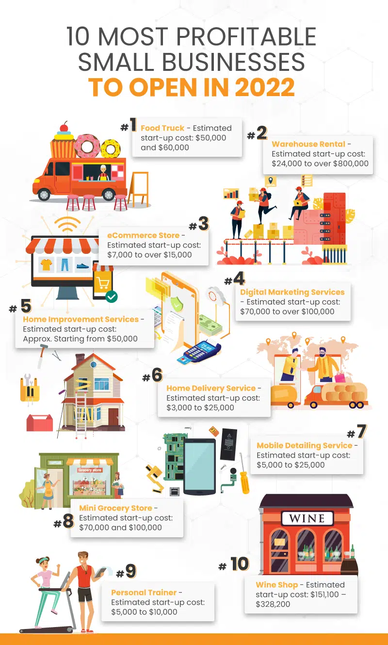 an infographic showing the 10 most profitable small businesses to open in 2022