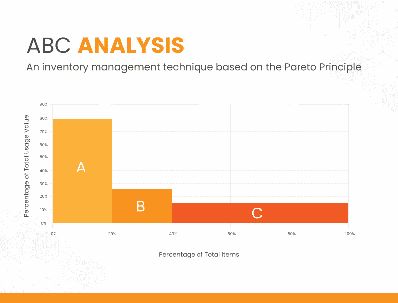 ABC Analysis in Retail: Inventory Management System