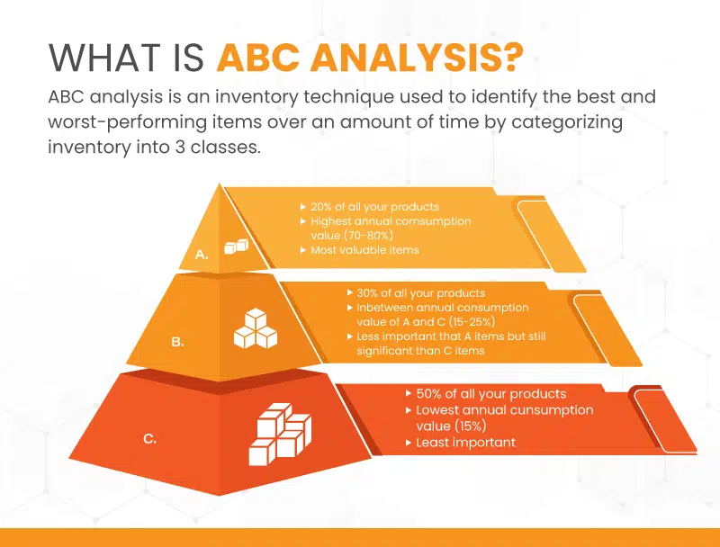 an infographic on ABC analysis