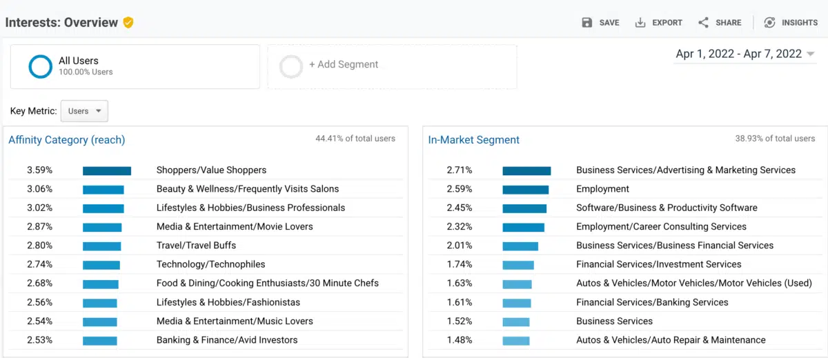 an example of using Google Analytics to find user interest segments