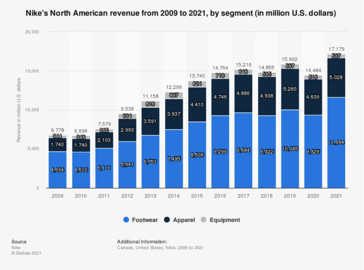 Nike revenue chart from 2009-2021 by segment