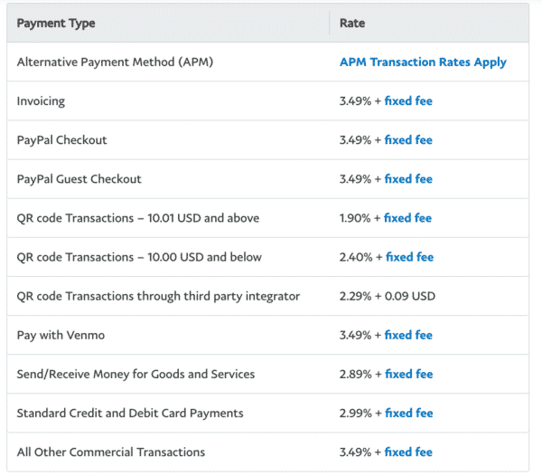 a table showing all of paypals different processing transaction fees
