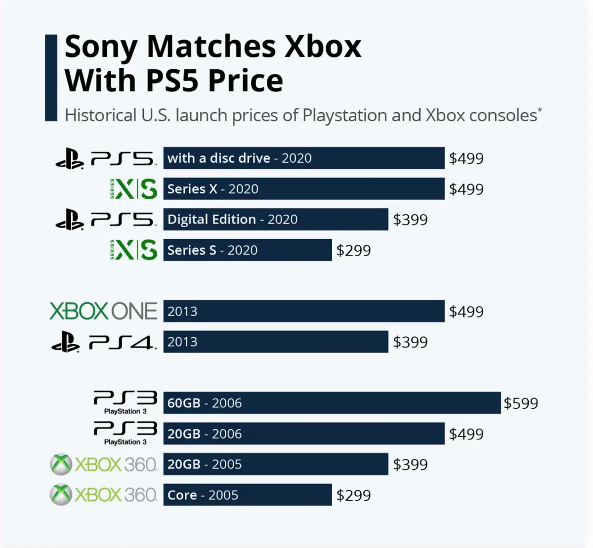 a chart showing Playstation price skimming strategy