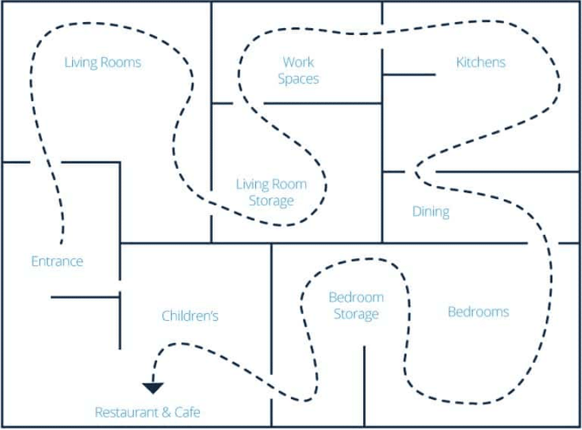 Image showing an example of Forced-path  retail design Layout. 