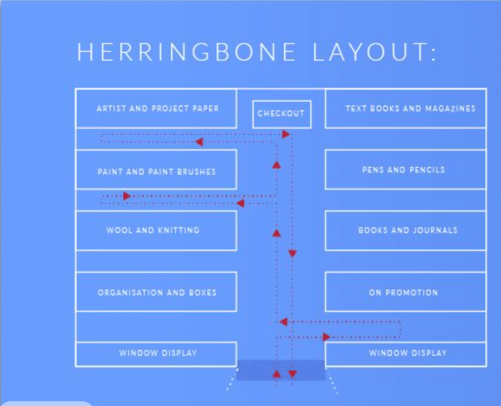 Image showing an example of herringbone Layout. 