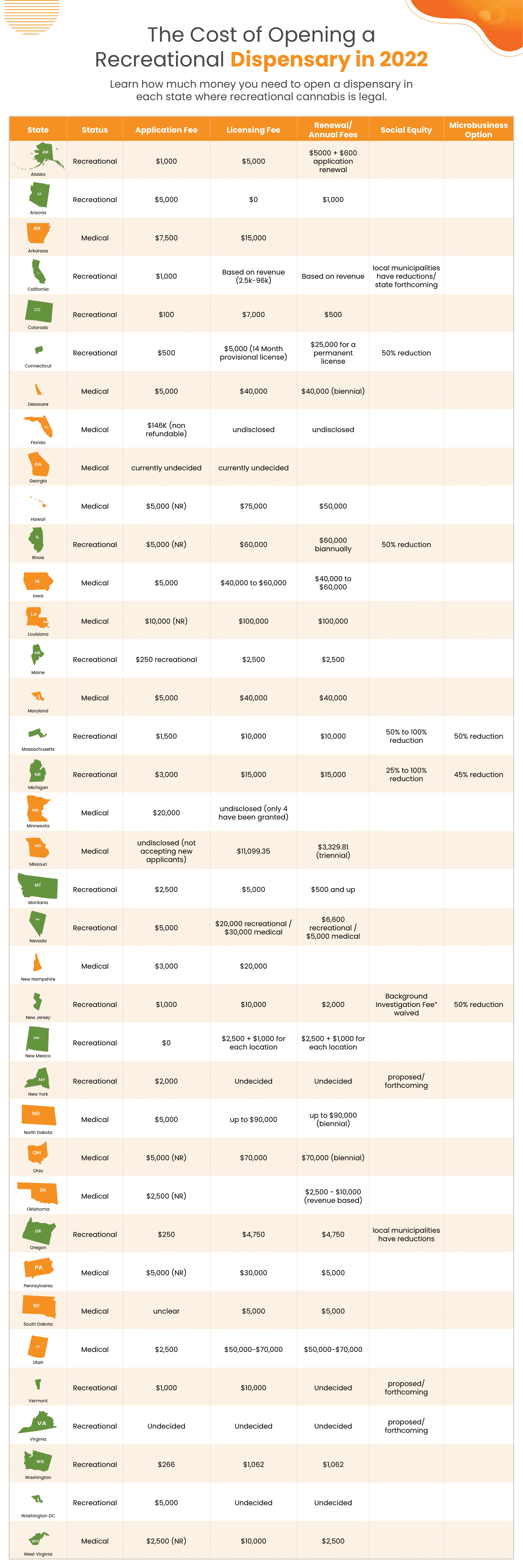 An infograph showing the application, licensing, and renewal fees for both recreational and medical marijuana states
