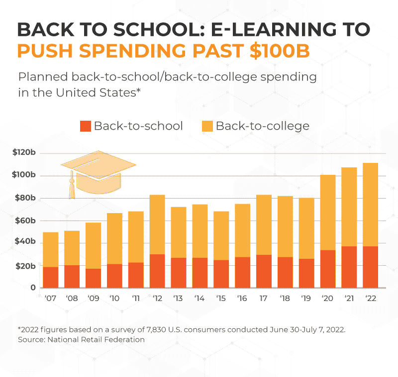 a graphic on back-to-school spending in 2022